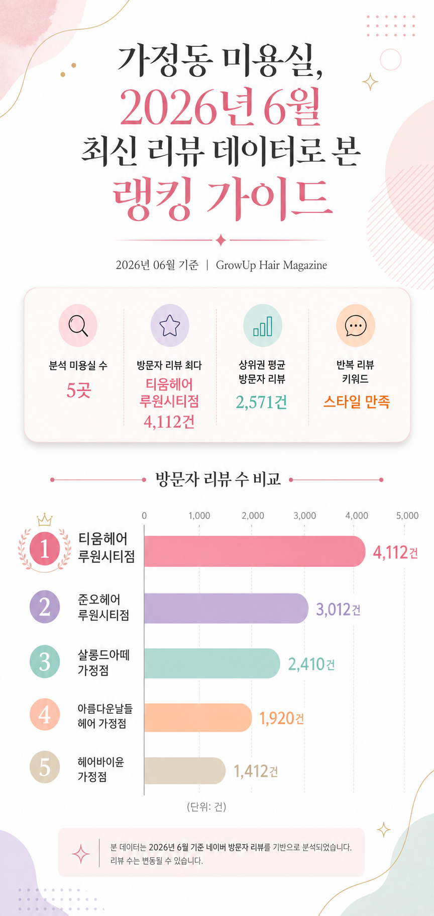 가정동 미용실, 2026년 6월 최신 리뷰 데이터로 본 랭킹 가이드 인포그래픽 (2026년 06월 기준)