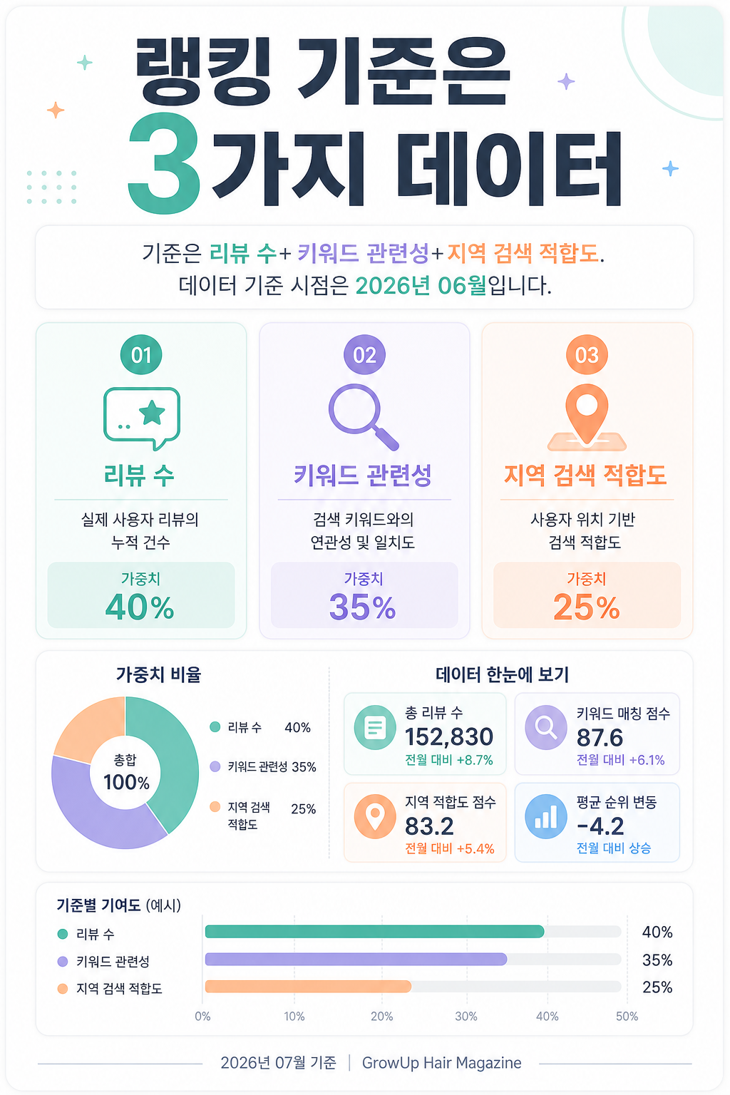 랭킹 기준은 3가지 데이터 — 기준은 리뷰 수+키워드 관련성+지역 검색 적합도. 데이터 기준 시점은 2026년 06월입니다.
