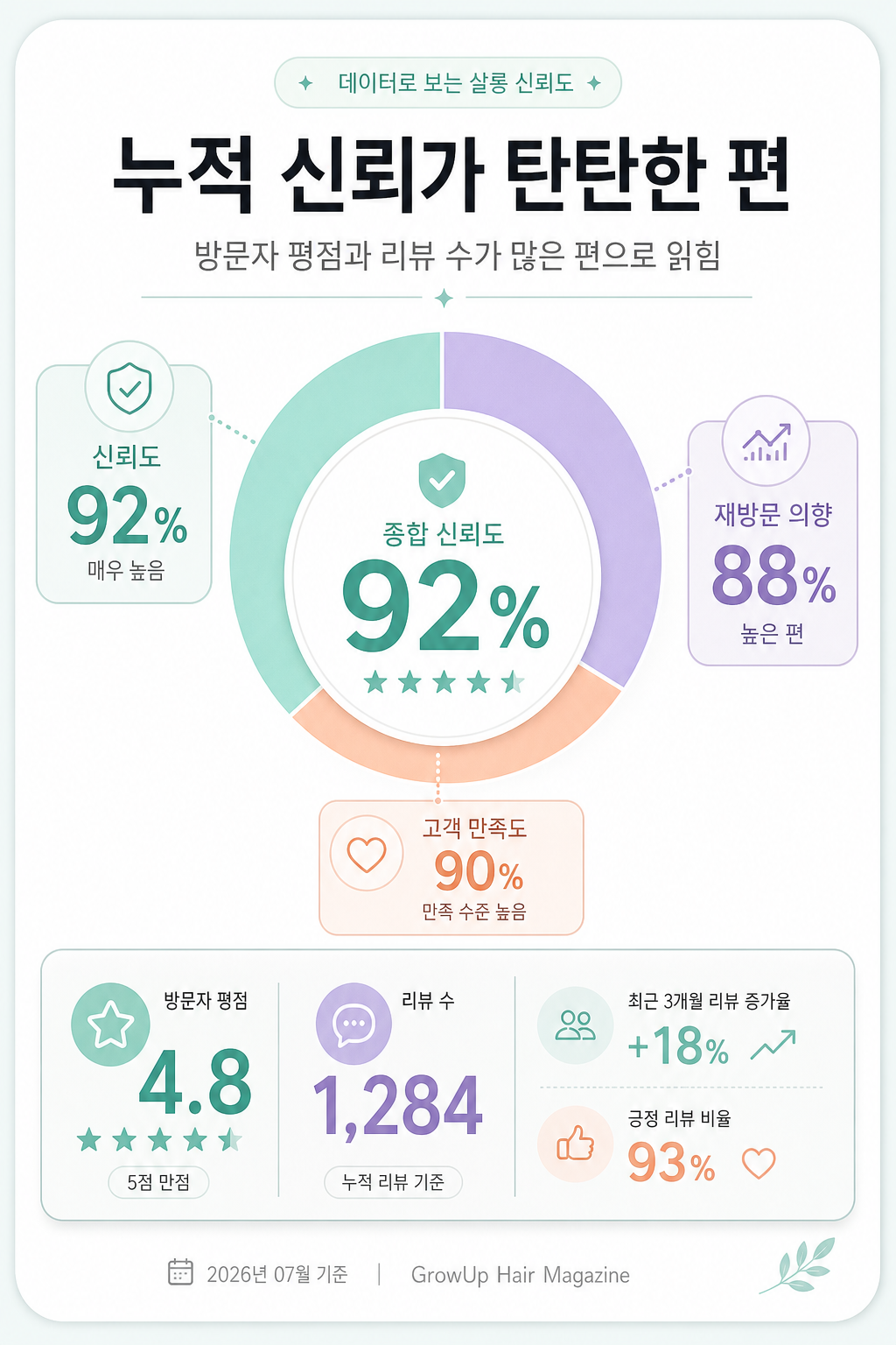 누적 신뢰가 탄탄한 편 — 방문자 평점과 리뷰 수가 많은 편으로 읽힘
