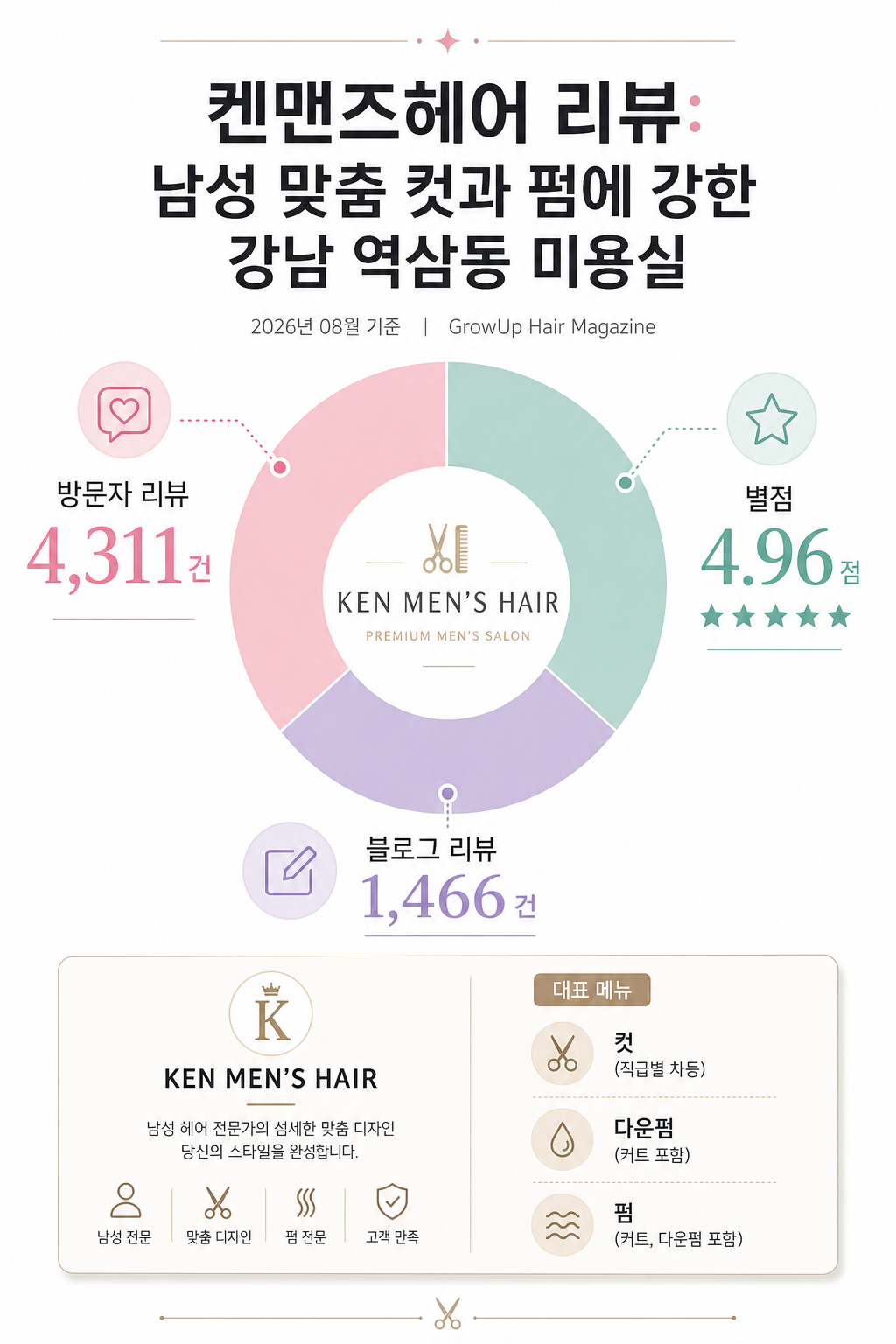 켄맨즈헤어 리뷰: 남성 맞춤 컷과 펌에 강한 강남 역삼동 미용실 인포그래픽 (2026년 08월 기준)
