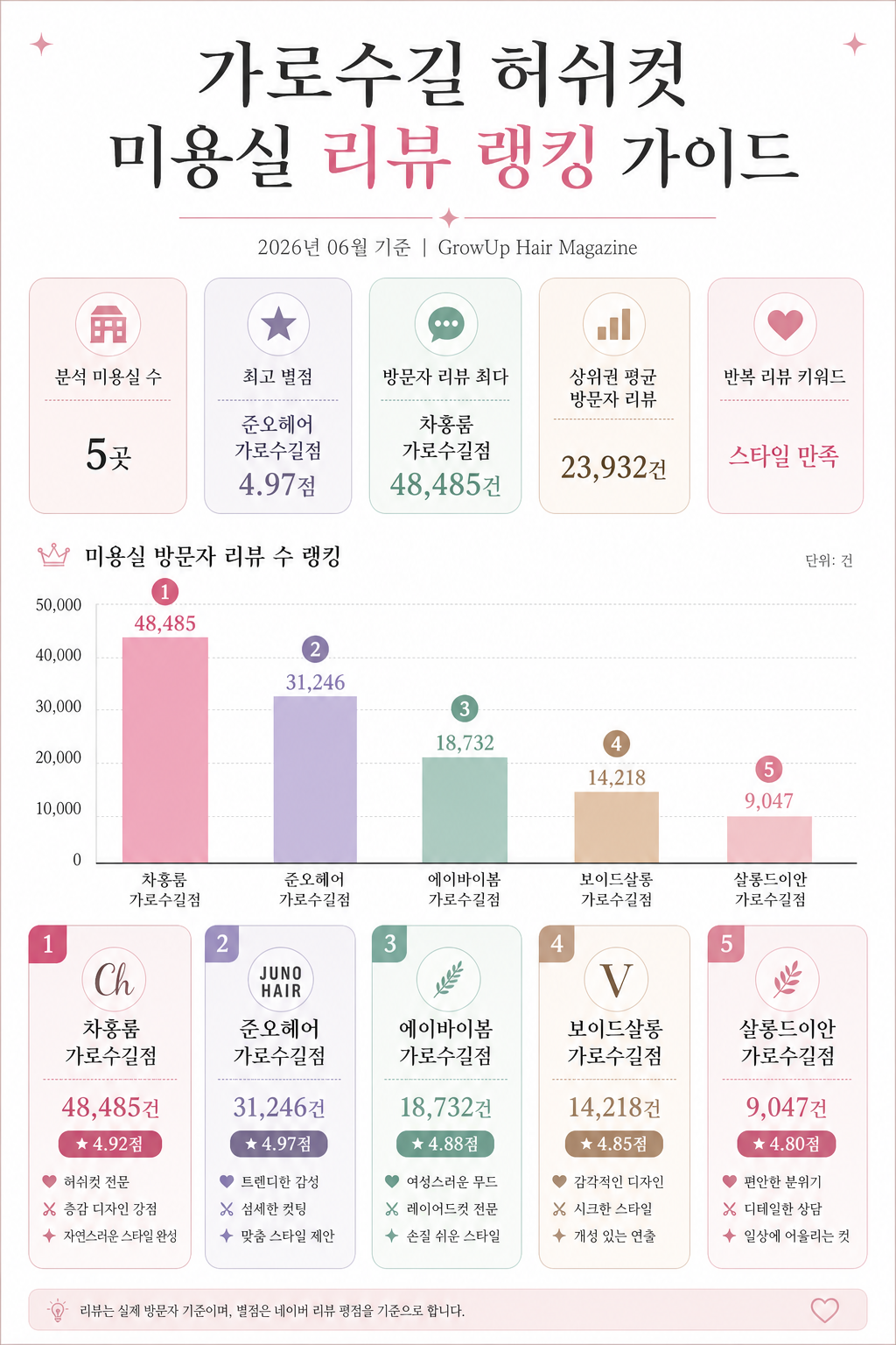 가로수길 허쉬컷 미용실 리뷰 랭킹 가이드 인포그래픽 (2026년 06월 기준)