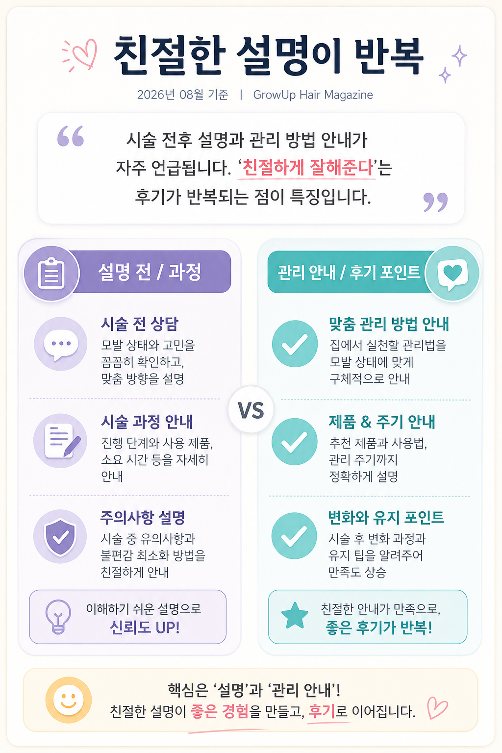 친절한 설명이 반복 — 시술 전후 설명과 관리 방법 안내가 자주 언급됩니다. ‘친절하게 잘해준다’는 후기가 반복되는 점이 특징입니다