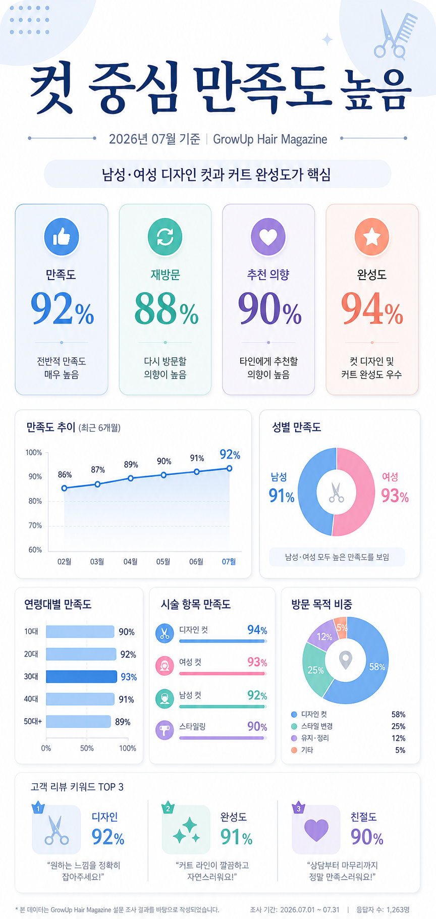 컷 중심 만족도 높음 — 남성·여성 디자인 컷과 커트 완성도가 핵심