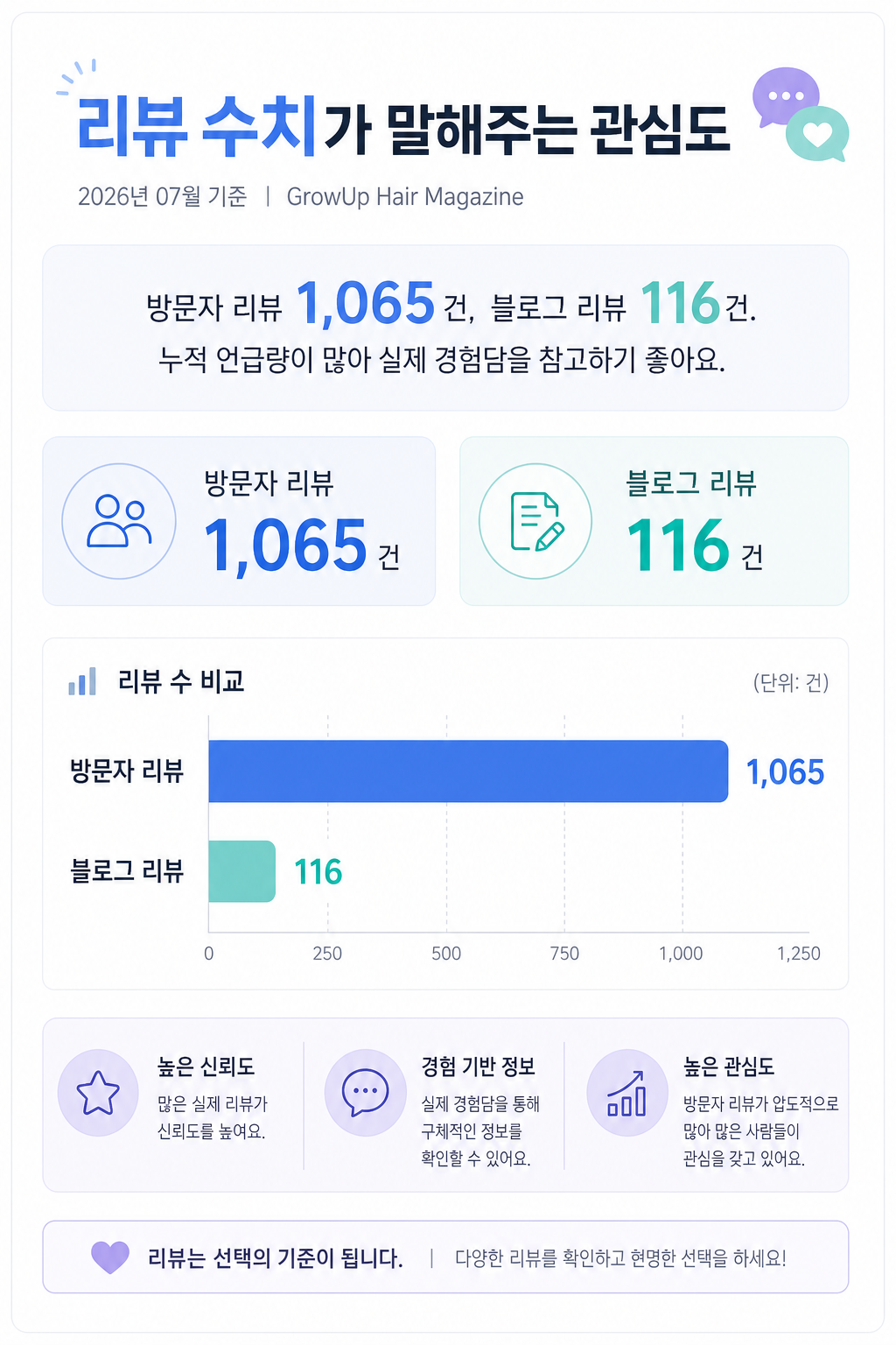 리뷰 수치가 말해주는 관심도 — 방문자 리뷰 1,065건, 블로그 리뷰 116건. 누적 언급량이 많아 실제 경험담을 참고하기 좋아요.