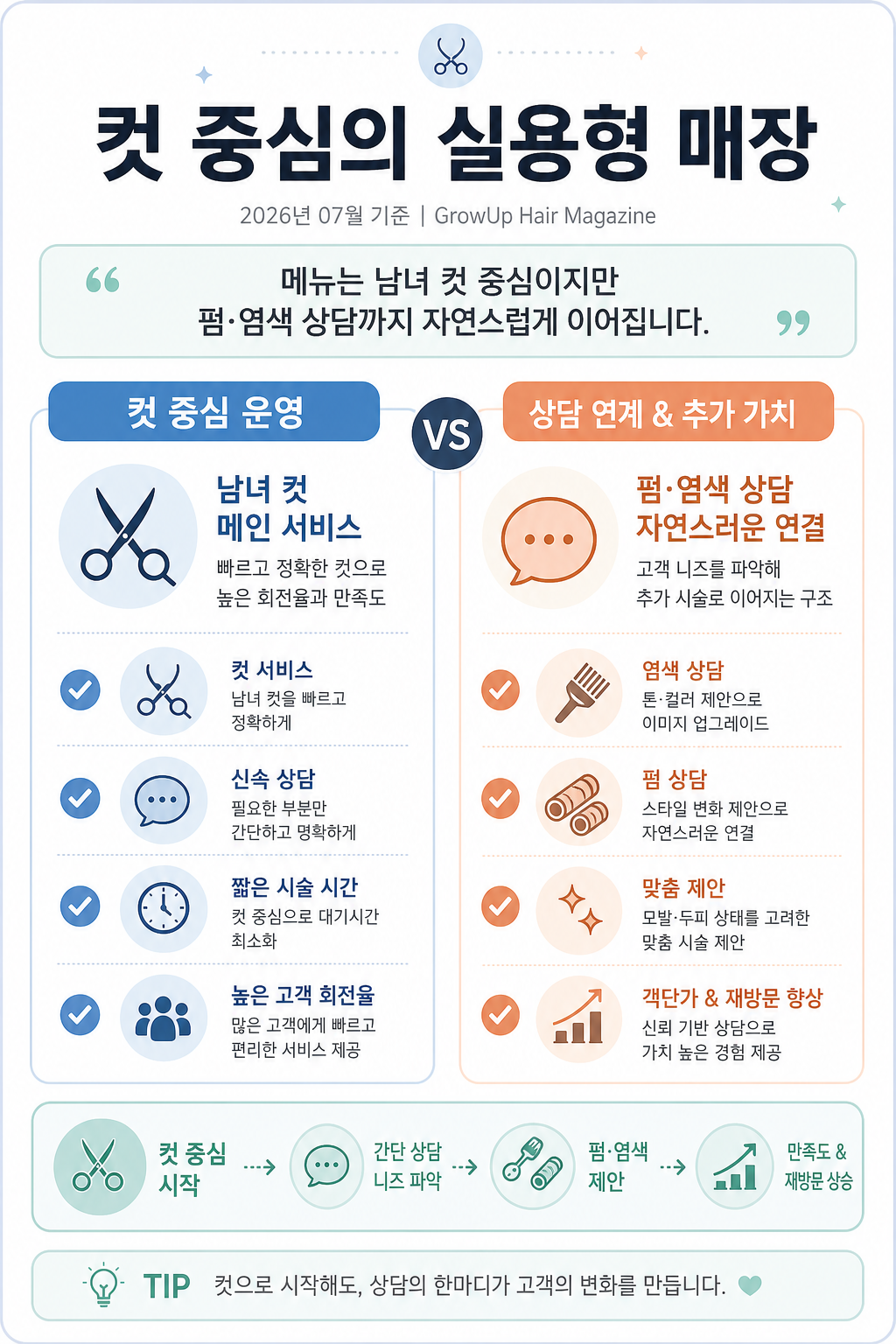 컷 중심의 실용형 매장 — 메뉴는 남녀 컷 중심이지만 펌·염색 상담까지 자연스럽게 이어집니다.