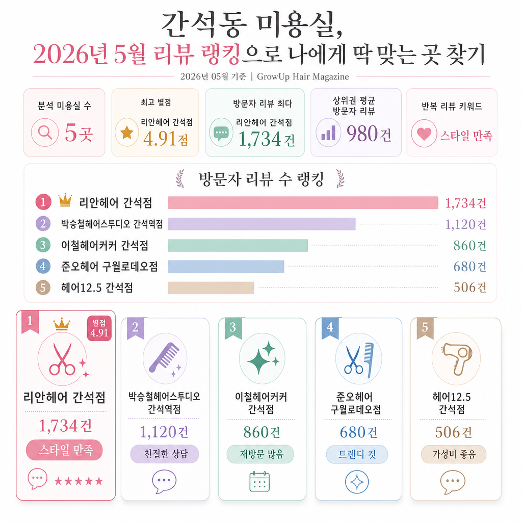 간석동 미용실, 2026년 5월 리뷰 랭킹으로 나에게 딱 맞는 곳 찾기 인포그래픽 (2026년 05월 기준)