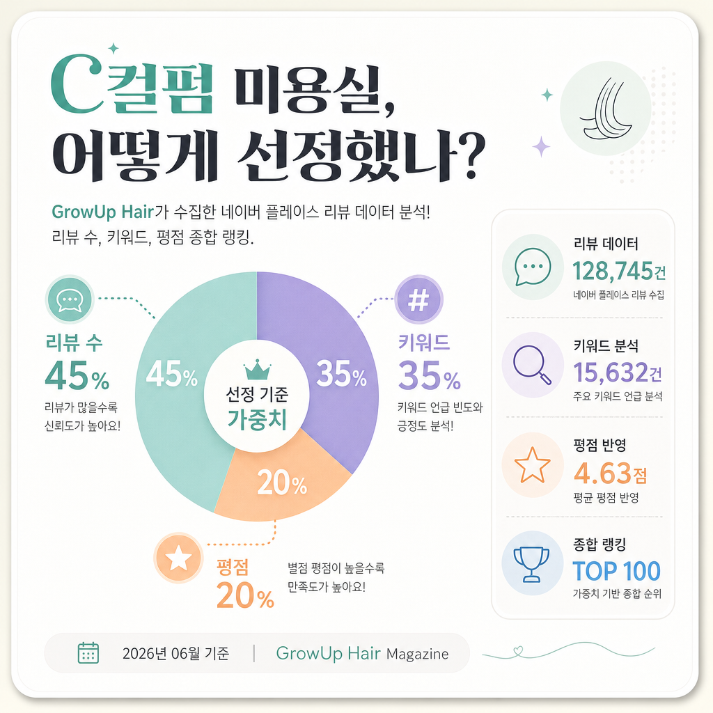 C컬펌 미용실, 어떻게 선정했나? — GrowUp Hair가 수집한 네이버 플레이스 리뷰 데이터 분석! 리뷰 수, 키워드, 평점 종합 랭킹.