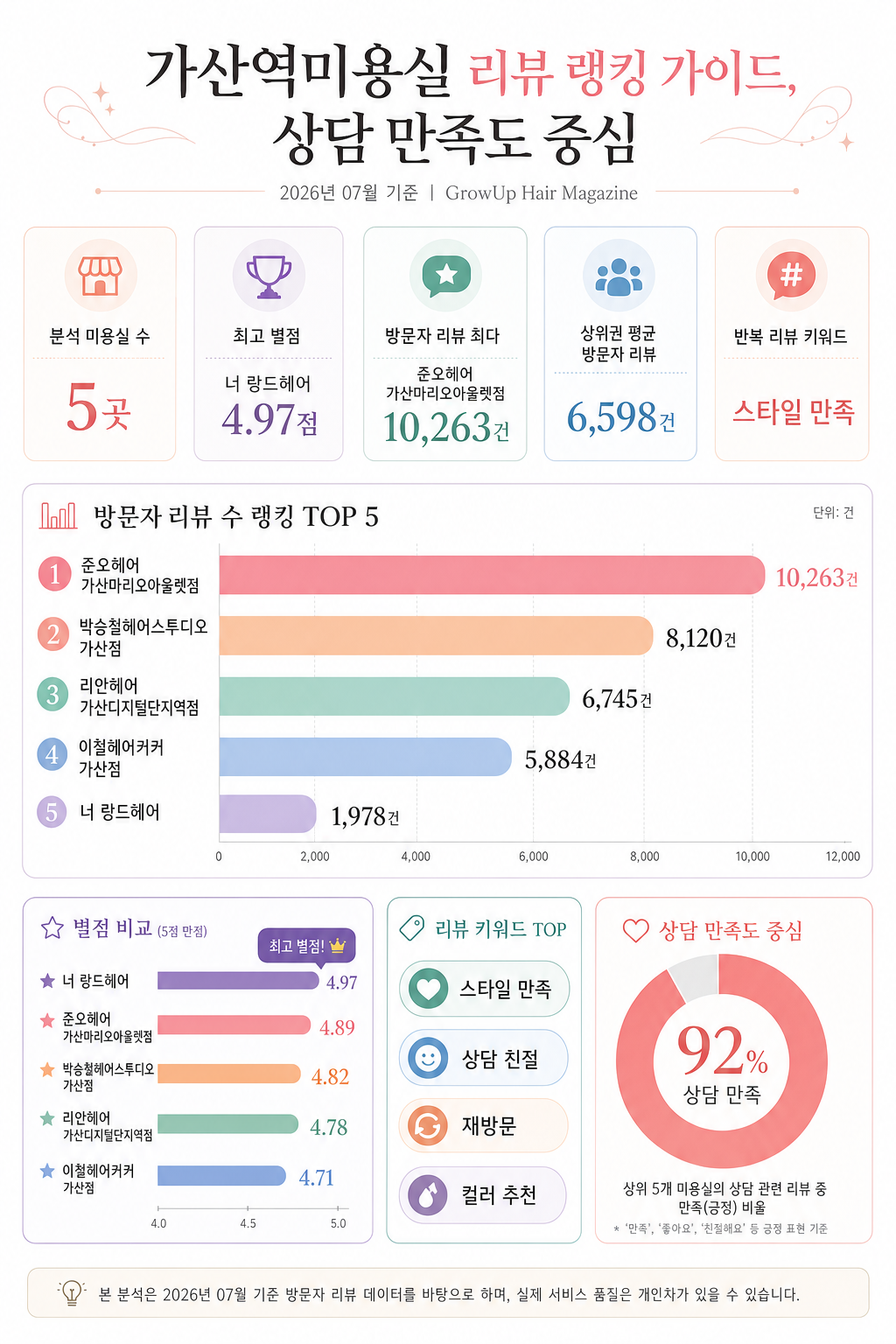 가산역미용실 리뷰 랭킹 가이드, 상담 만족도 중심 인포그래픽 (2026년 07월 기준)