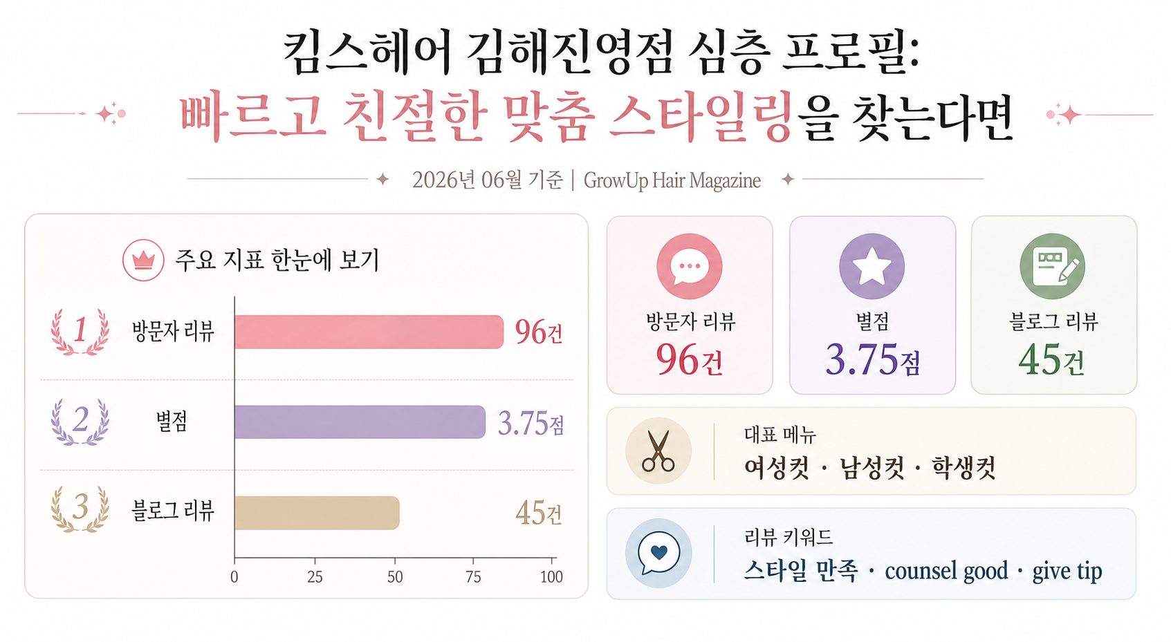 킴스헤어 김해진영점 심층 프로필: 빠르고 친절한 맞춤 스타일링을 찾는다면 인포그래픽 (2026년 06월 기준)