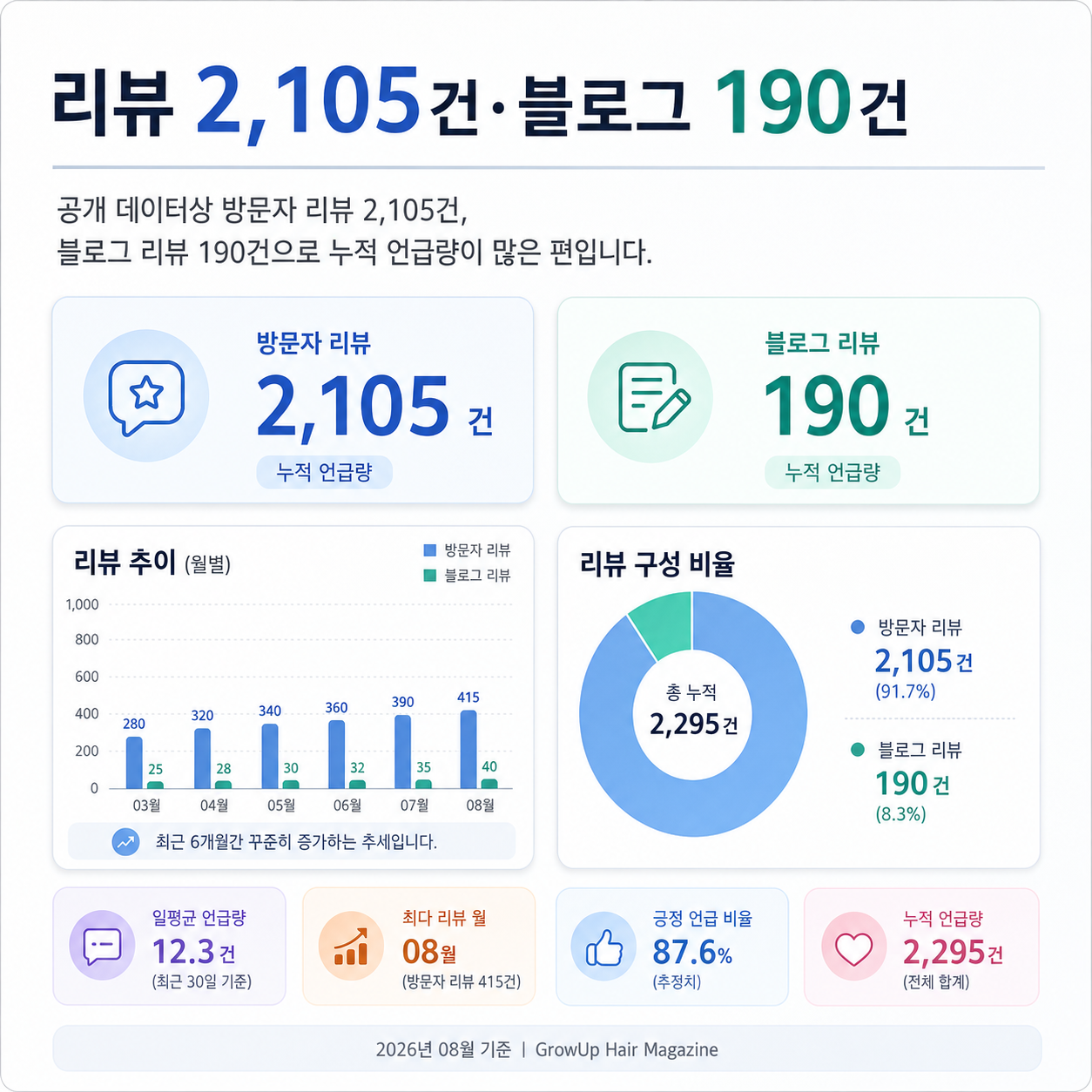 리뷰 2,105건·블로그 190건 — 공개 데이터상 방문자 리뷰 2,105건, 블로그 리뷰 190건으로 누적 언급량이 많은 편입니다.