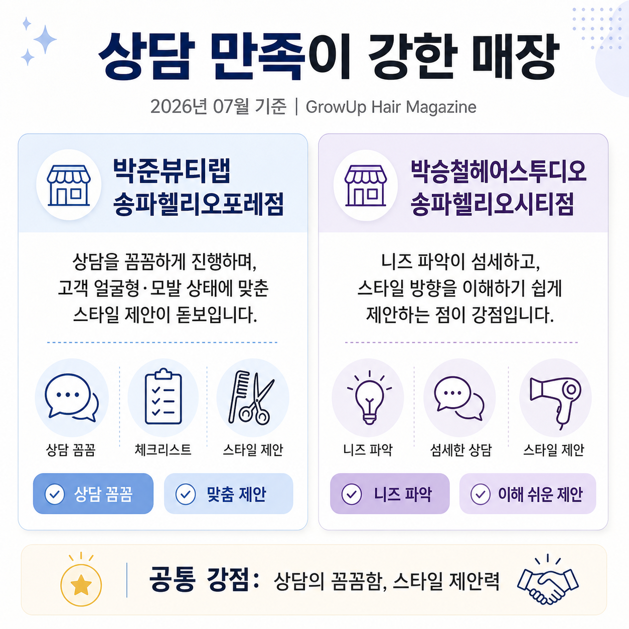 상담 만족이 강한 매장 — 박준뷰티랩 송파헬리오포레점, 박승철헤어스투디오 송파헬리오시티점은 상담 꼼꼼함과 스타일 제안이 강점입니다.