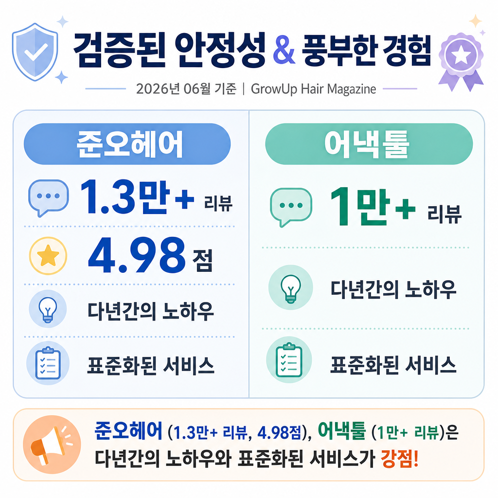 검증된 안정성 & 풍부한 경험 — 준오헤어 (1.3만+ 리뷰, 4.98점), 어낵툴 (1만+ 리뷰)은 다년간의 노하우와 표준화된 서비스가 강점