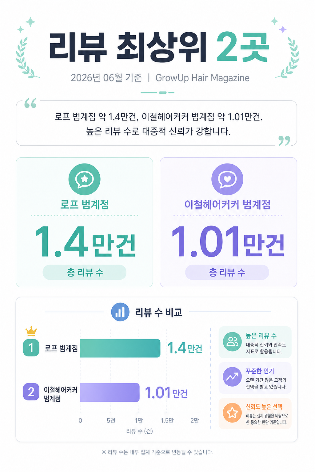리뷰 최상위 2곳 — 로프 범계점 약 1.4만건, 이철헤어커커 범계점 약 1.01만건. 높은 리뷰 수로 대중적 신뢰가 강합니다.