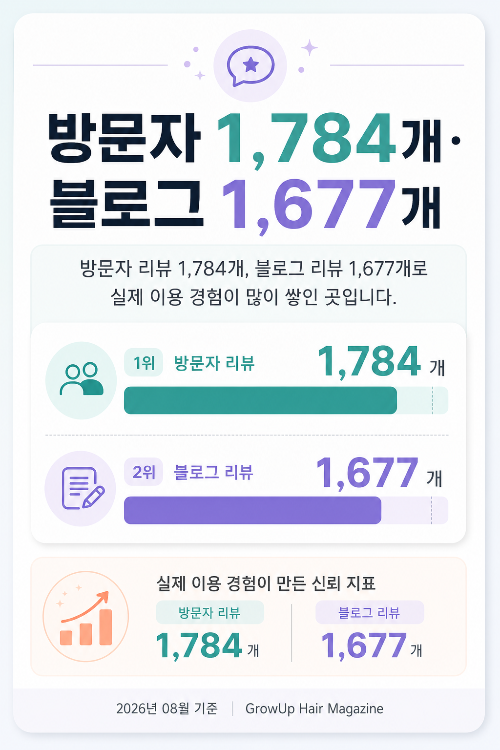 방문자 1,784개·블로그 1,677개 — 방문자 리뷰 1,784개, 블로그 리뷰 1,677개로 실제 이용 경험이 많이 쌓인 곳입니다.